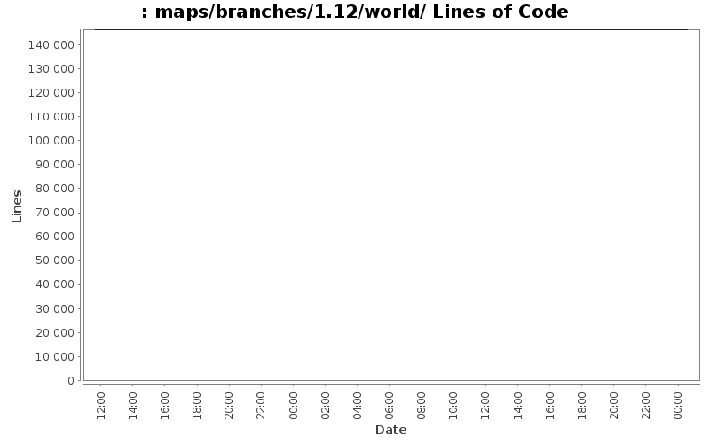maps/branches/1.12/world/ Lines of Code