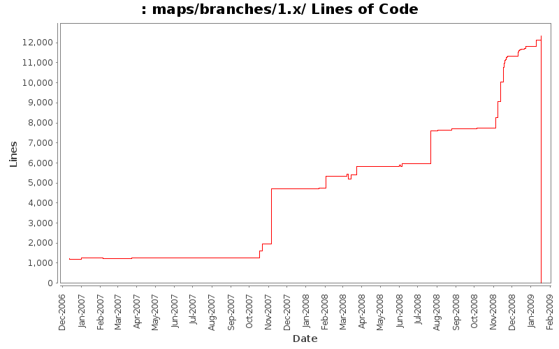 maps/branches/1.x/ Lines of Code