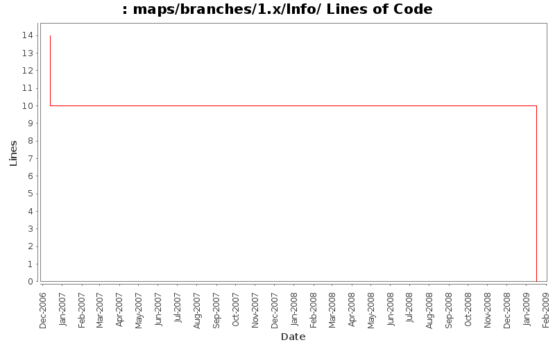 maps/branches/1.x/Info/ Lines of Code