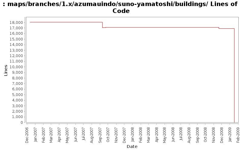maps/branches/1.x/azumauindo/suno-yamatoshi/buildings/ Lines of Code