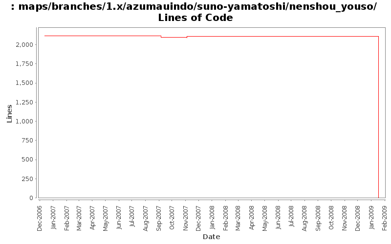 maps/branches/1.x/azumauindo/suno-yamatoshi/nenshou_youso/ Lines of Code