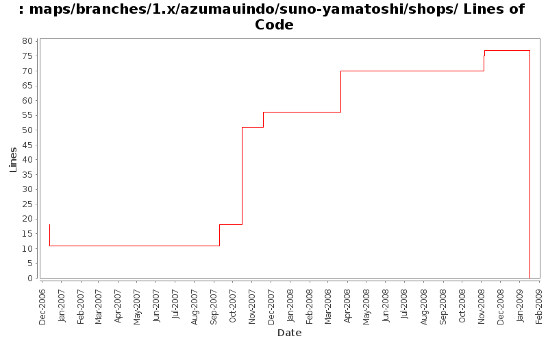 maps/branches/1.x/azumauindo/suno-yamatoshi/shops/ Lines of Code