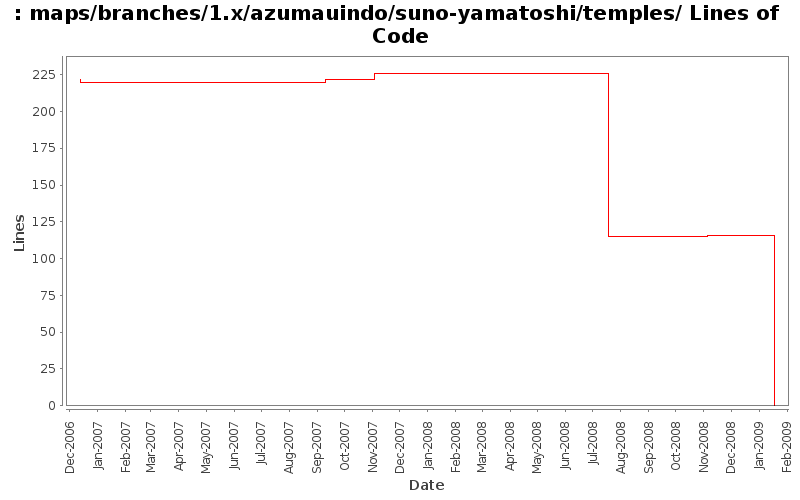 maps/branches/1.x/azumauindo/suno-yamatoshi/temples/ Lines of Code