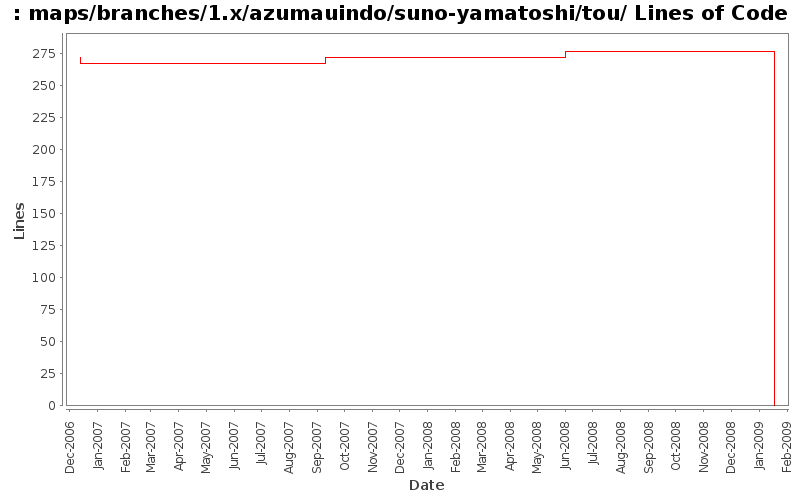 maps/branches/1.x/azumauindo/suno-yamatoshi/tou/ Lines of Code