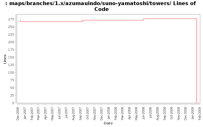maps/branches/1.x/azumauindo/suno-yamatoshi/towers/ Lines of Code