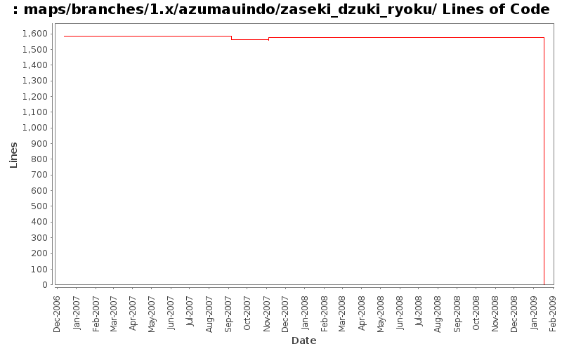 maps/branches/1.x/azumauindo/zaseki_dzuki_ryoku/ Lines of Code