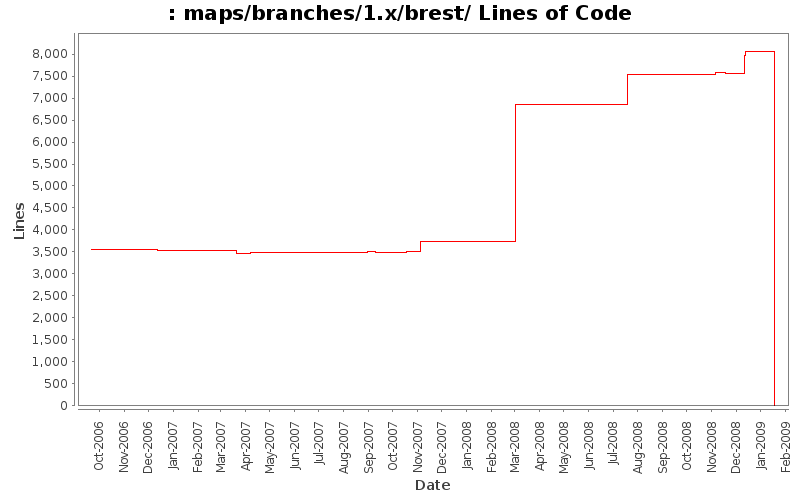 maps/branches/1.x/brest/ Lines of Code