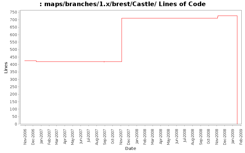 maps/branches/1.x/brest/Castle/ Lines of Code