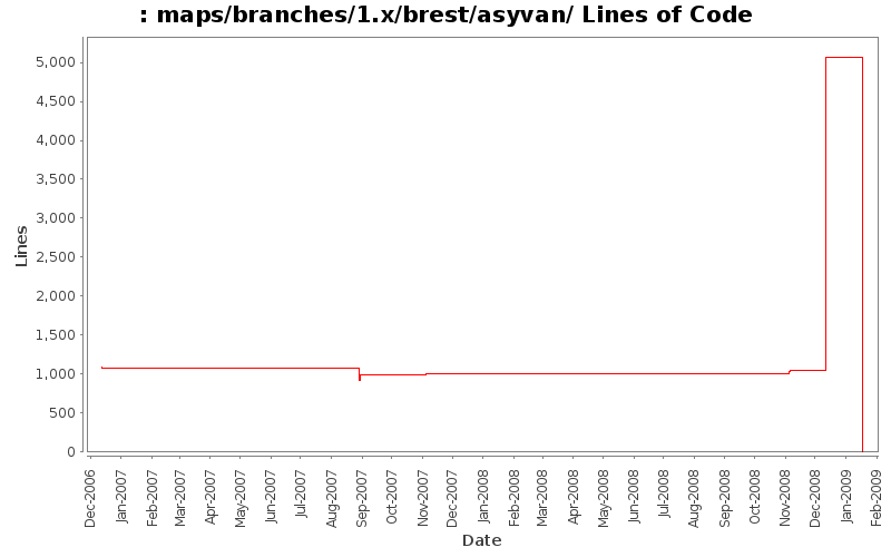 maps/branches/1.x/brest/asyvan/ Lines of Code