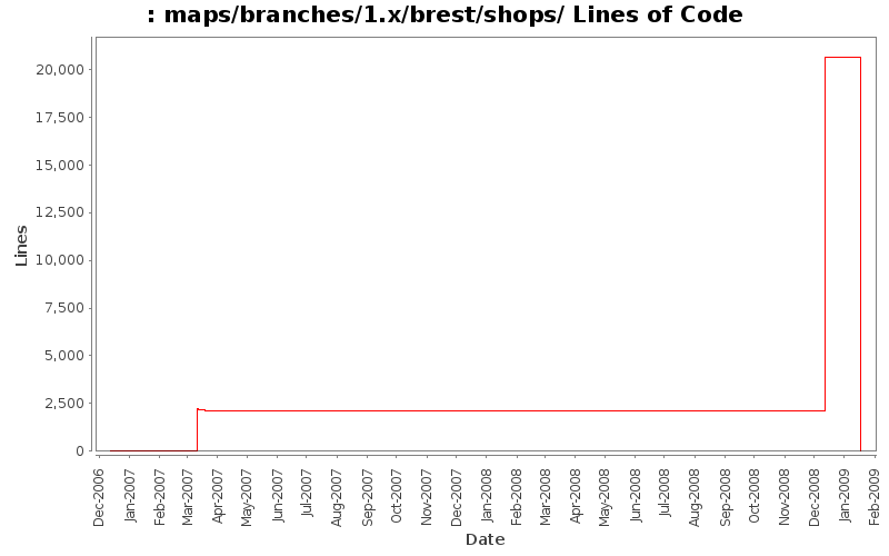 maps/branches/1.x/brest/shops/ Lines of Code