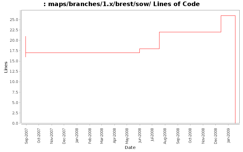 maps/branches/1.x/brest/sow/ Lines of Code