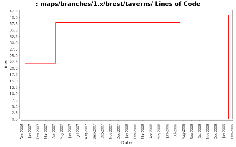 maps/branches/1.x/brest/taverns/ Lines of Code