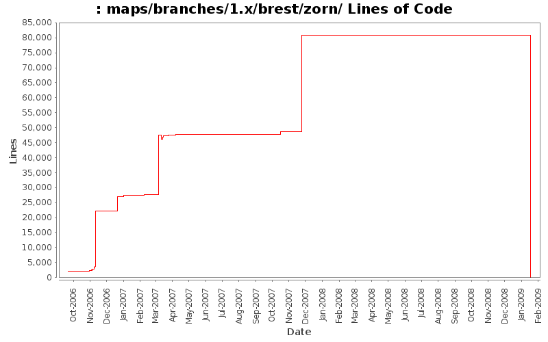 maps/branches/1.x/brest/zorn/ Lines of Code