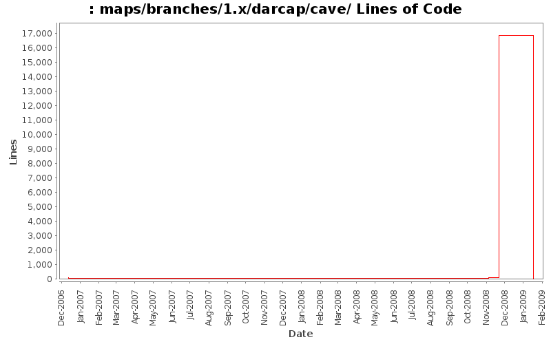 maps/branches/1.x/darcap/cave/ Lines of Code