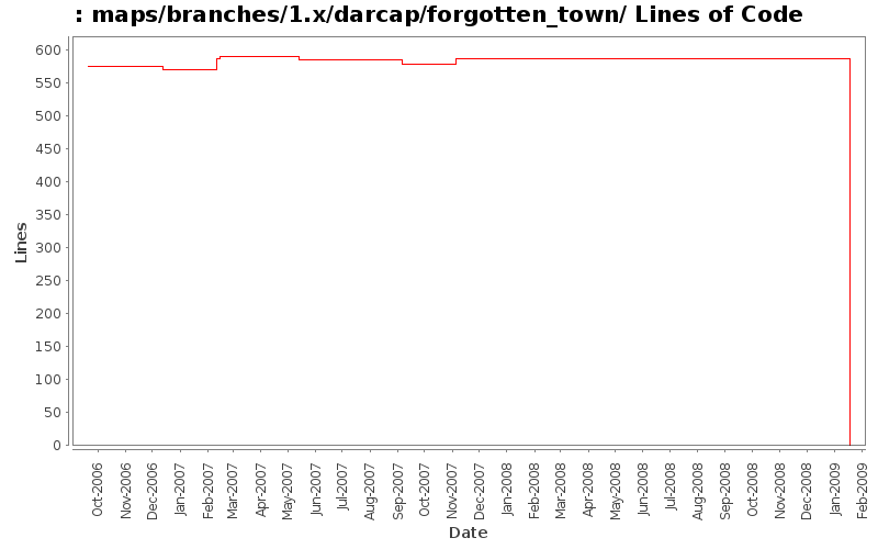 maps/branches/1.x/darcap/forgotten_town/ Lines of Code