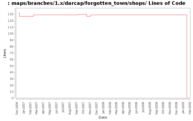 maps/branches/1.x/darcap/forgotten_town/shops/ Lines of Code