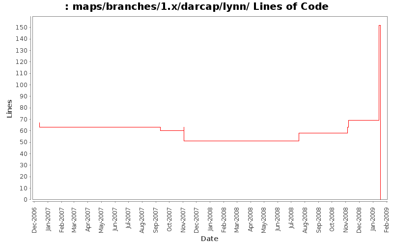 maps/branches/1.x/darcap/lynn/ Lines of Code