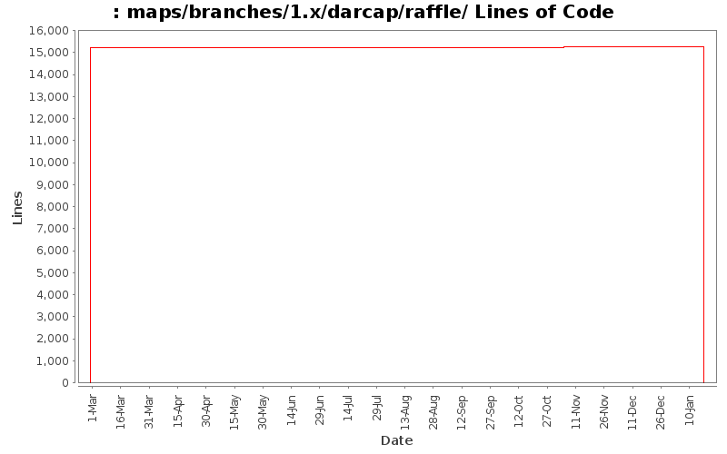 maps/branches/1.x/darcap/raffle/ Lines of Code