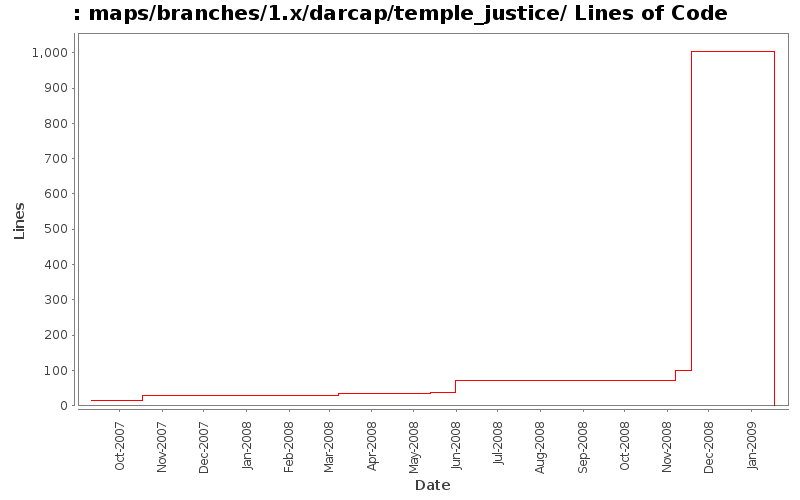maps/branches/1.x/darcap/temple_justice/ Lines of Code
