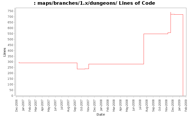 maps/branches/1.x/dungeons/ Lines of Code