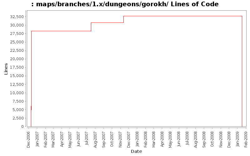 maps/branches/1.x/dungeons/gorokh/ Lines of Code