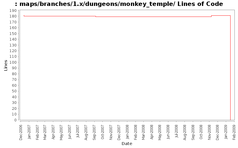 maps/branches/1.x/dungeons/monkey_temple/ Lines of Code