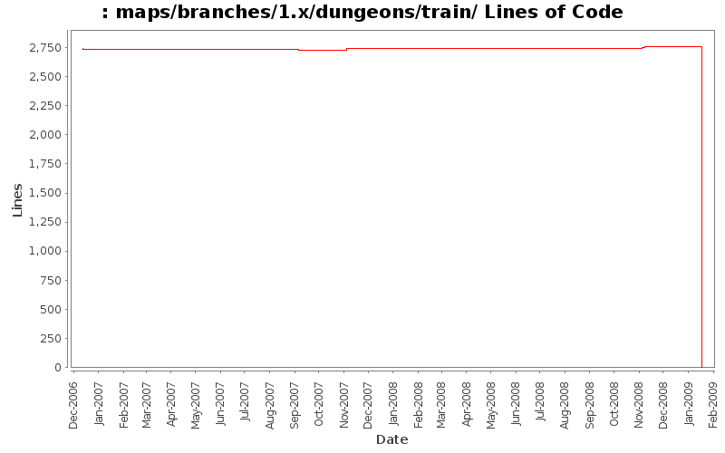 maps/branches/1.x/dungeons/train/ Lines of Code