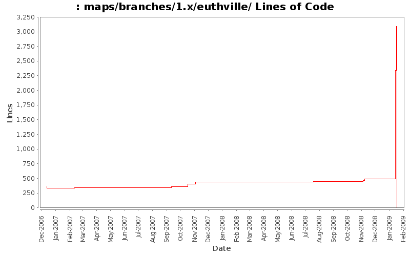 maps/branches/1.x/euthville/ Lines of Code