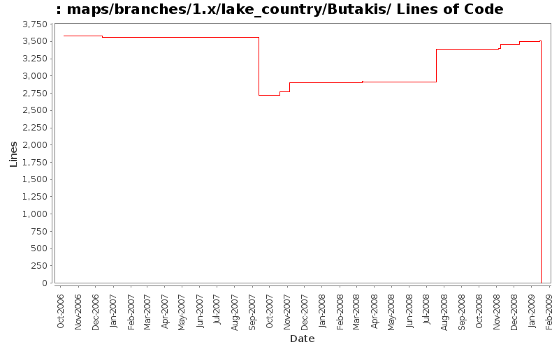 maps/branches/1.x/lake_country/Butakis/ Lines of Code