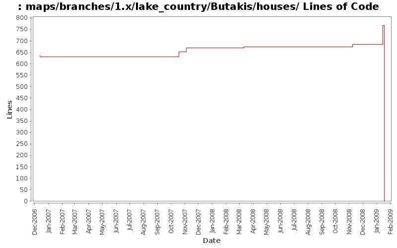maps/branches/1.x/lake_country/Butakis/houses/ Lines of Code