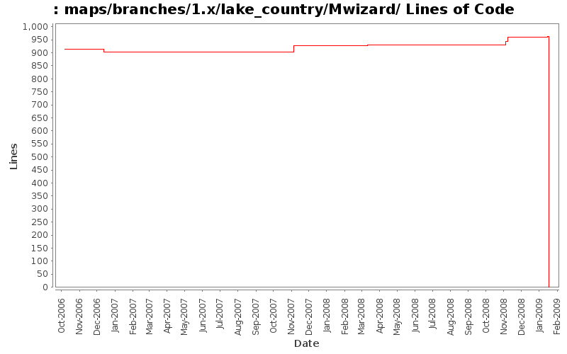 maps/branches/1.x/lake_country/Mwizard/ Lines of Code