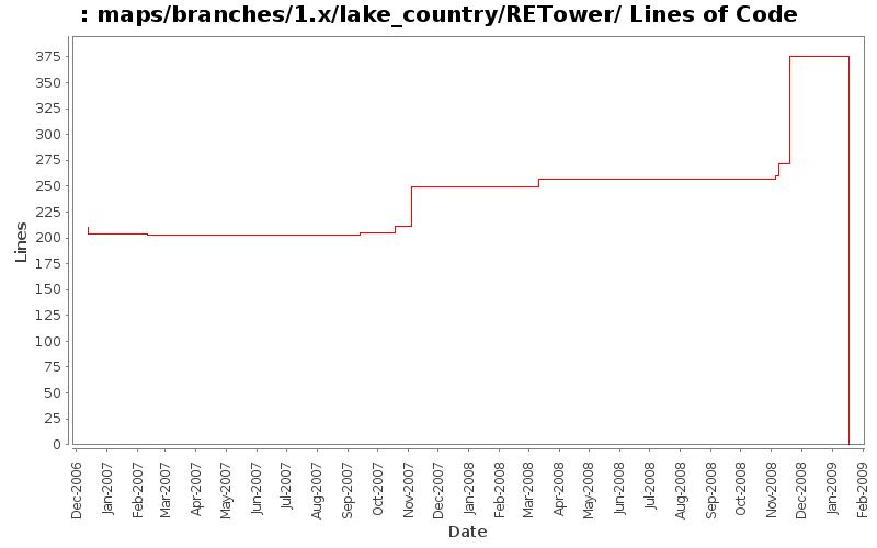 maps/branches/1.x/lake_country/RETower/ Lines of Code