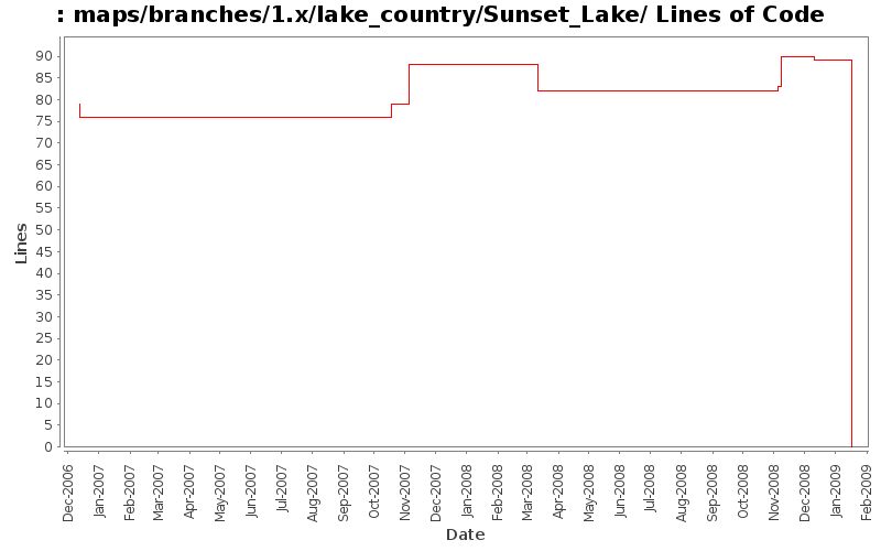 maps/branches/1.x/lake_country/Sunset_Lake/ Lines of Code