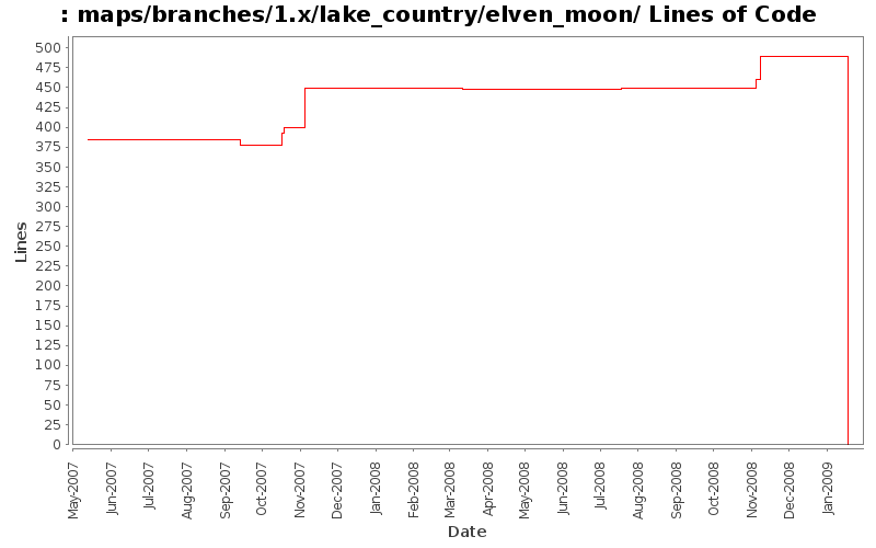 maps/branches/1.x/lake_country/elven_moon/ Lines of Code