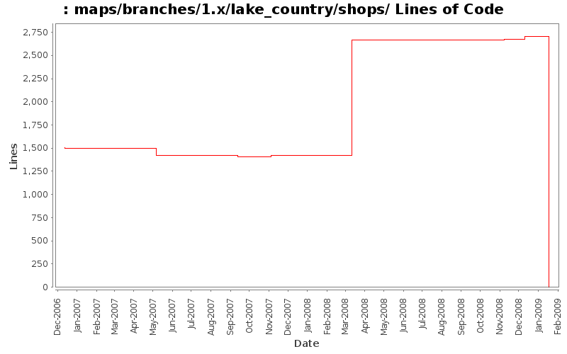 maps/branches/1.x/lake_country/shops/ Lines of Code