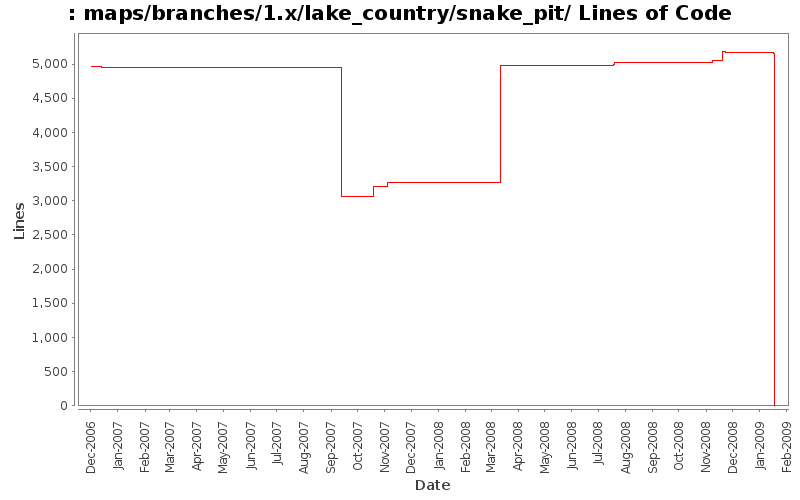 maps/branches/1.x/lake_country/snake_pit/ Lines of Code
