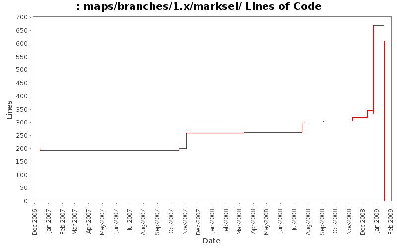 maps/branches/1.x/marksel/ Lines of Code