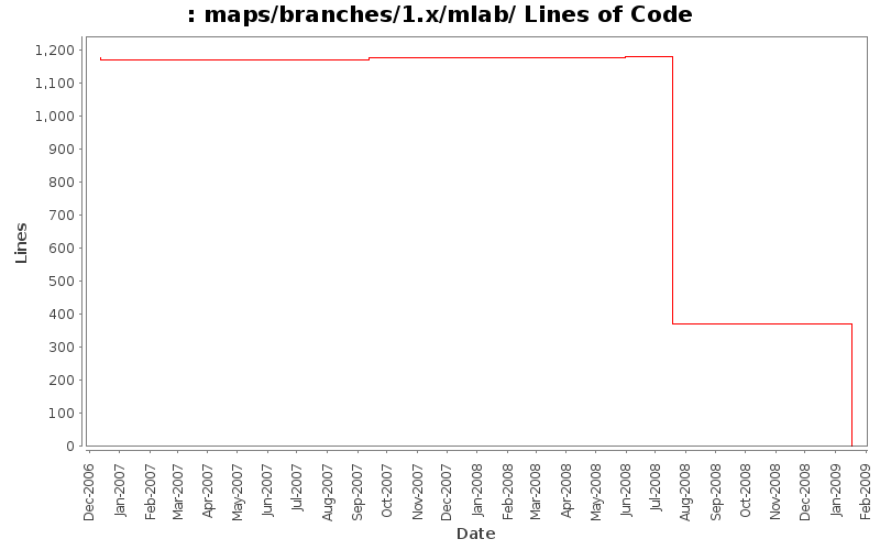 maps/branches/1.x/mlab/ Lines of Code