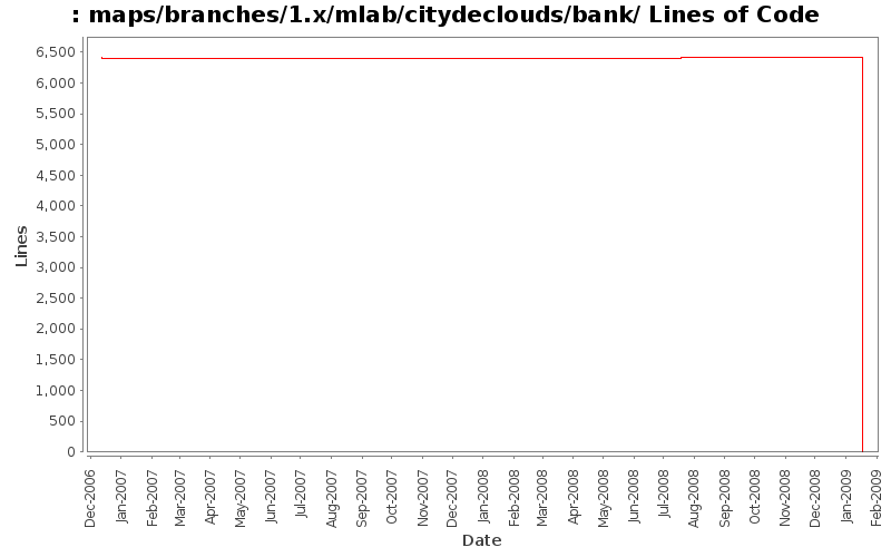 maps/branches/1.x/mlab/citydeclouds/bank/ Lines of Code