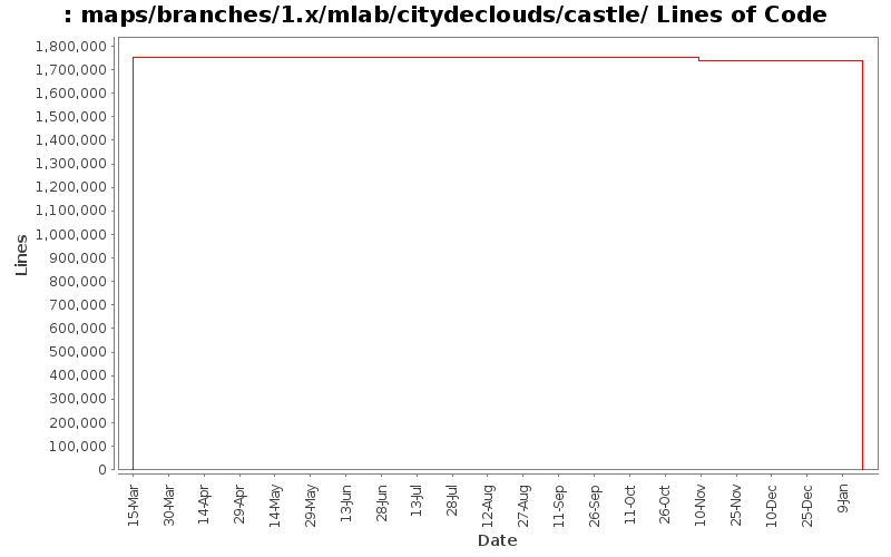 maps/branches/1.x/mlab/citydeclouds/castle/ Lines of Code