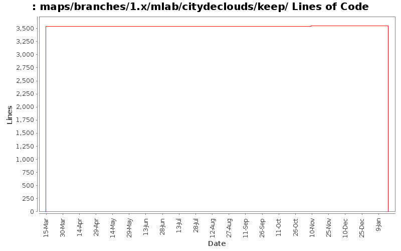 maps/branches/1.x/mlab/citydeclouds/keep/ Lines of Code