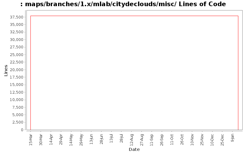 maps/branches/1.x/mlab/citydeclouds/misc/ Lines of Code