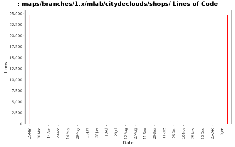 maps/branches/1.x/mlab/citydeclouds/shops/ Lines of Code