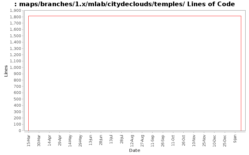 maps/branches/1.x/mlab/citydeclouds/temples/ Lines of Code