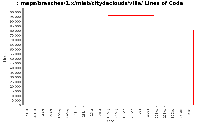 maps/branches/1.x/mlab/citydeclouds/villa/ Lines of Code