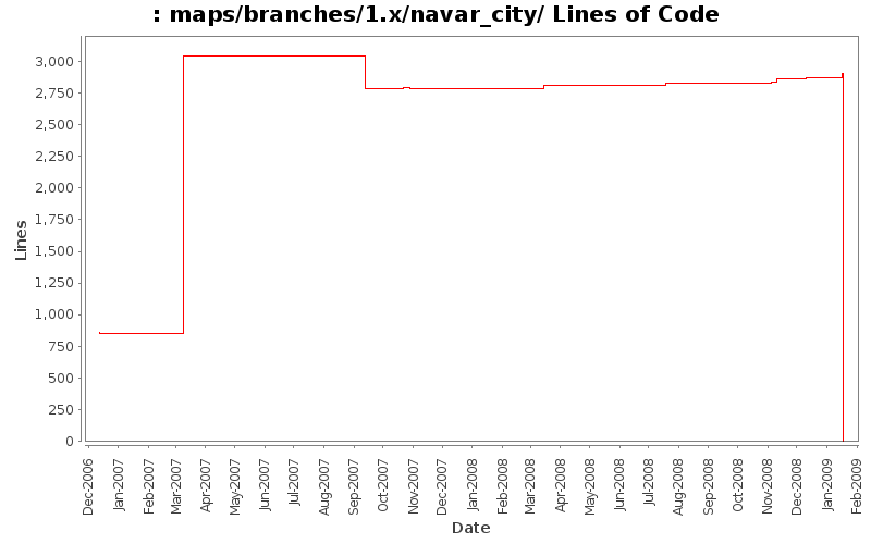 maps/branches/1.x/navar_city/ Lines of Code