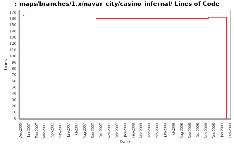 maps/branches/1.x/navar_city/casino_infernal/ Lines of Code