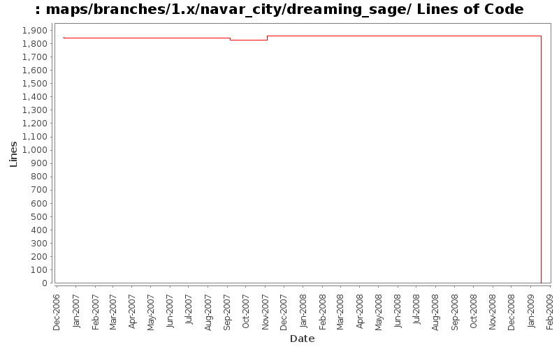 maps/branches/1.x/navar_city/dreaming_sage/ Lines of Code