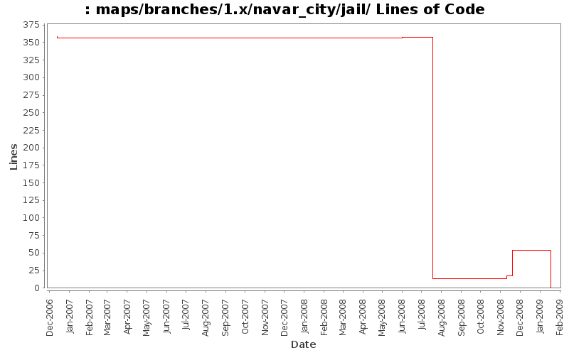 maps/branches/1.x/navar_city/jail/ Lines of Code
