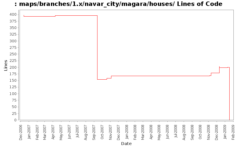 maps/branches/1.x/navar_city/magara/houses/ Lines of Code